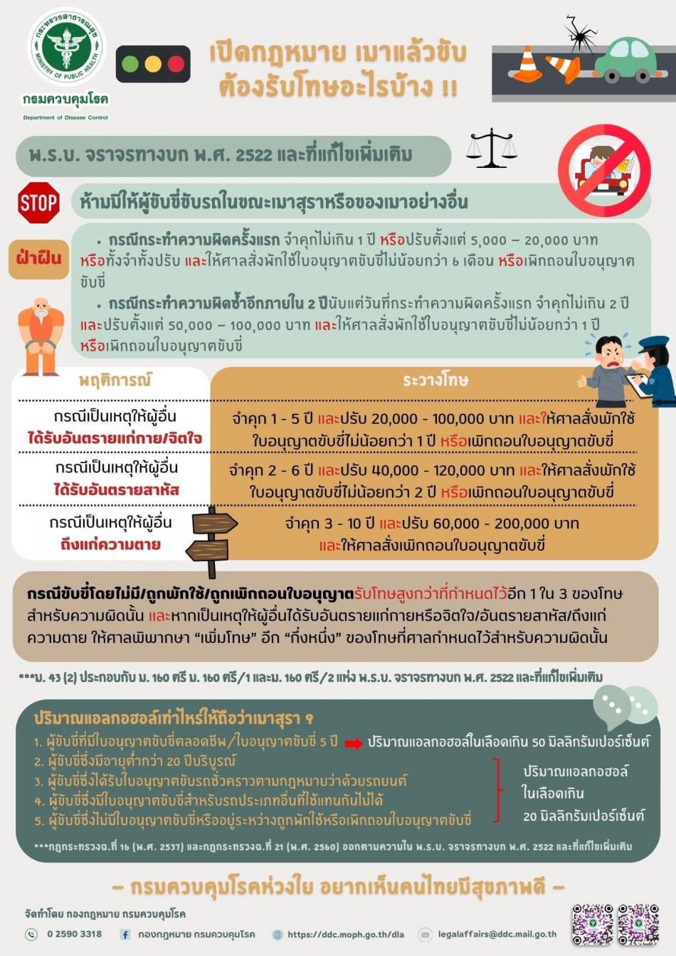  ประชาสัมพันธ์   เปิดกฎหมาย เมาแล้วขับ ต้องรับโทษอะไรบ้าง !!!